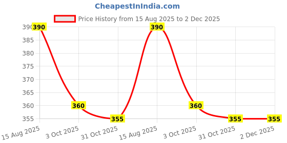 firstcry.com Babyhug Terry Cotton Knit Full Length Cut & Sew Lounge Pant With Text Print & Patch - Lime Green babyhug Price History Graph from 15 Aug 2025 to 2 Dec 2025