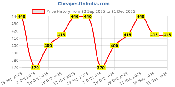 firstcry.com Babyhug Terry Cotton Knit Full Length Lounge Pant With Sports Theme Print - Maroon babyhug Price History Graph from 23 Sep 2025 to 21 Dec 2025