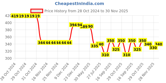 firstcry.com Babyhug Terry Cotton Knit Full Length Lounge Pant with Text Print - Navy Blue babyhug Price History Graph from 28 Oct 2024 to 30 Nov 2025