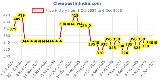 firstcry.com Babyhug Terry Cotton Knit Full Length Lounge Pant with Text Print - Navy Blue babyhug Price History Graph from 1 Oct 2024 to 6 Dec 2025