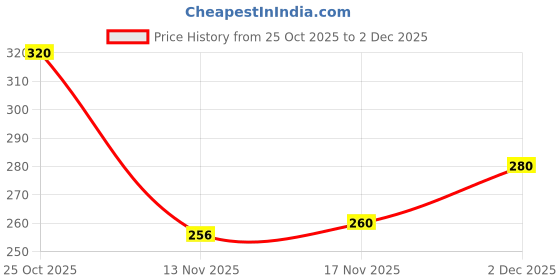 firstcry.com Babyhug Terry Cotton Knit Full Length Track Pant with Pockets & Text Print - Navy Blue babyhug Price History Graph from 25 Oct 2025 to 2 Dec 2025