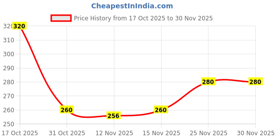 firstcry.com Babyhug Terry Cotton Knit Full Length Track Pant with Pockets & Text Print - Navy Blue babyhug Price History Graph from 17 Oct 2025 to 29 Nov 2025