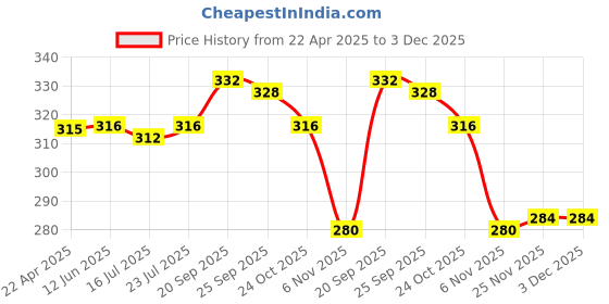 firstcry.com Babyhug Terry Cotton Knit Full Length Track Pant with Pockets &Text Print - Black babyhug Price History Graph from 22 Apr 2025 to 2 Dec 2025