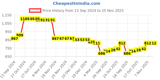 firstcry.com Babyhug Terry Cotton Knit Full Sleeves Top & Lounge Pants Set With Numbered Sequins - Orange & White babyhug Price History Graph from 13 Sep 2024 to 24 Nov 2025