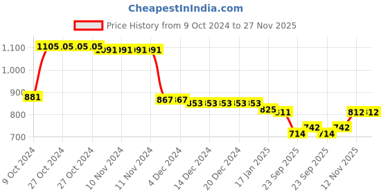 firstcry.com Babyhug Terry Cotton Knit Full Sleeves Top & Lounge Pants Set With Numbered Sequins - Orange & White babyhug Price History Graph from 9 Oct 2024 to 27 Nov 2025