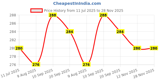 firstcry.com Babyhug Terry Cotton Knit Knee Length Shorts With Text Print - Light Green babyhug Price History Graph from 11 Jul 2025 to 27 Nov 2025