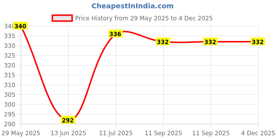firstcry.com Babyhug Terry Cotton Knit Knee Length Shorts With Text Print - Red babyhug Price History Graph from 29 May 2025 to 3 Dec 2025