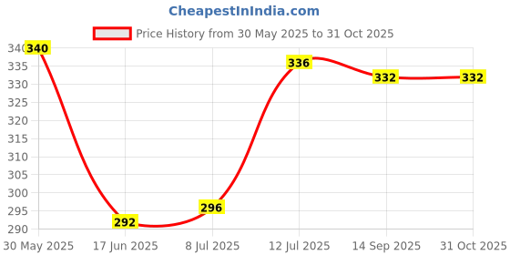 firstcry.com Babyhug Terry Cotton Knit Knee Length Shorts With Text Print - Red babyhug Price History Graph from 30 May 2025 to 31 Oct 2025