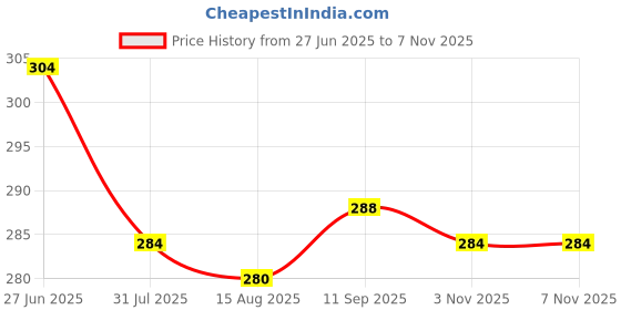 firstcry.com Babyhug Terry Cotton Knit Knee Length Solid Coloured Shorts With Embroidery Detailing - Purple babyhug Price History Graph from 27 Jun 2025 to 7 Nov 2025
