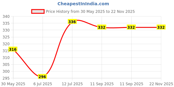 firstcry.com Babyhug Terry Cotton Knit Mid Thigh Length Shorts With Text Print - Red babyhug Price History Graph from 30 May 2025 to 22 Nov 2025