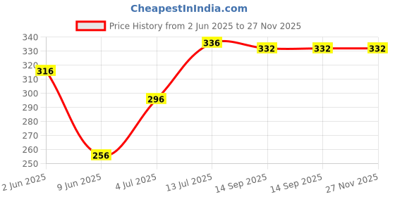 firstcry.com Babyhug Terry Cotton Knit Mid Thigh Length Shorts With Text Print - Red babyhug Price History Graph from 2 Jun 2025 to 27 Nov 2025