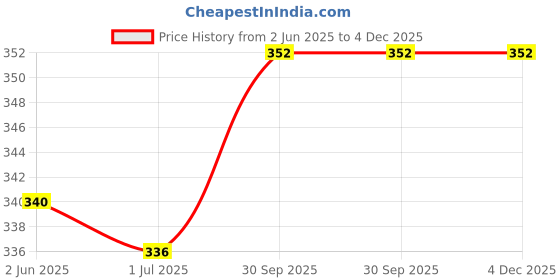 firstcry.com Babyhug Terry Cotton Knit Mid Thigh Shorts With Text Print & Side Pocket - Beige babyhug Price History Graph from 2 Jun 2025 to 4 Dec 2025