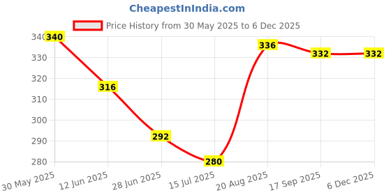 firstcry.com Babyhug Terry Cotton Knit Mid Thigh Solid Coloured Shorts With Front Pocket - Purple babyhug Price History Graph from 30 May 2025 to 5 Dec 2025