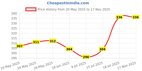 firstcry.com Babyhug Terry Cotton Woven Towel with Bear Embroidery L 101 x B 50 cm - Aqua Blue babyhug Price History Graph from 20 May 2025 to 17 Nov 2025