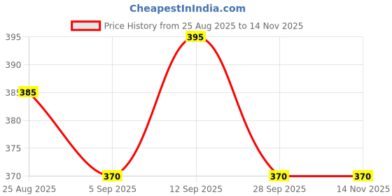 firstcry.com Babyhug Terry Full Length Lounge Pants with Pockets & Be Awesome Text Print - Pink babyhug Price History Graph from 25 Aug 2025 to 11 Nov 2025