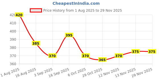 firstcry.com Babyhug Terry Full Length Lounge Pants with Pockets & Be Awesome Text Print - Pink babyhug Price History Graph from 1 Aug 2025 to 28 Nov 2025