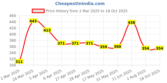 firstcry.com Babyhug Terry Full Sleeves Hooded Bath Robe Car Print- Red babyhug Price History Graph from 2 Mar 2025 to 18 Oct 2025