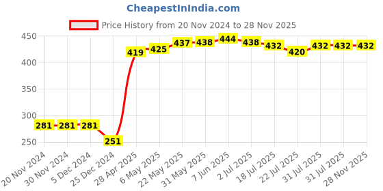 firstcry.com Babyhug Terry Full Sleeves Hooded Bath Robe With Dog Patch- Red babyhug Price History Graph from 20 Nov 2024 to 28 Nov 2025