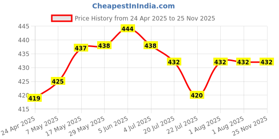 firstcry.com Babyhug Terry Full Sleeves Hooded Bath Robe With Dog Patch- Red babyhug Price History Graph from 24 Apr 2025 to 25 Nov 2025