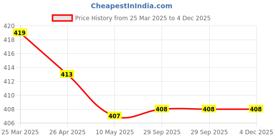 firstcry.com Babyhug Terry Full Sleeves Hooded Bath Robe With Panda Patch- Red babyhug Price History Graph from 25 Mar 2025 to 4 Dec 2025