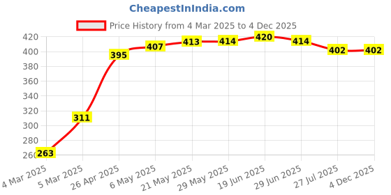 firstcry.com Babyhug Terry Full Sleeves Hooded Bath Robe With Sheep Patch- Pink babyhug Price History Graph from 4 Mar 2025 to 4 Dec 2025