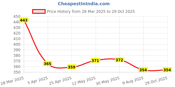firstcry.com Babyhug Terry Full Sleeves Hooded Bath Robe With Zebra Patch- Blue babyhug Price History Graph from 28 Mar 2025 to 29 Oct 2025