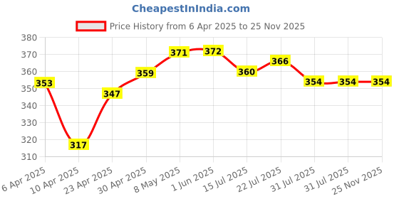 firstcry.com Babyhug Terry Full Sleeves Hooded Bath Robe With Zebra Patch- Blue babyhug Price History Graph from 6 Apr 2025 to 25 Nov 2025