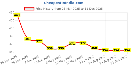 firstcry.com Babyhug Terry Full Sleeves Hooded Bath Robe With Zebra Patch- Blue babyhug Price History Graph from 25 Mar 2025 to 11 Dec 2025