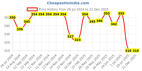 firstcry.com Babyhug Terry Hooded Towel Rainbow Embroidery L 75 x B 75 cm - Pink babyhug Price History Graph from 26 Jul 2024 to 21 Dec 2025