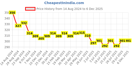 firstcry.com Babyhug Terry Hooded Towel with Whale Patch Detailing L 75 x B 75 cm - Aqua Blue babyhug Price History Graph from 14 Aug 2024 to 5 Dec 2025
