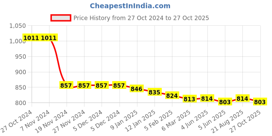 firstcry.com Babyhug Terry Jogger Full Sleeves Cut &  Sew T-Shirt & Jogger with Text Print - Blue babyhug Price History Graph from 27 Oct 2024 to 27 Oct 2025
