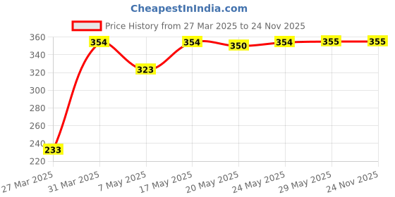 firstcry.com Babyhug Terry Knit Bath Towel Shapes Print L 80 x B 70 cm - Red babyhug Price History Graph from 27 Mar 2025 to 24 Nov 2025