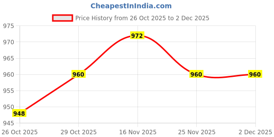 firstcry.com Babyhug Terry Knit Denim Dungaree with Full Sleeves Striped Inner Tee - Multicolor babyhug Price History Graph from 26 Oct 2025 to 2 Dec 2025