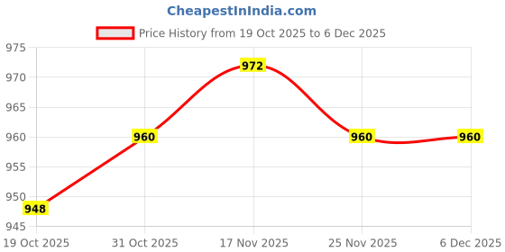 firstcry.com Babyhug Terry Knit Denim Dungaree with Full Sleeves Striped Inner Tee - Multicolor babyhug Price History Graph from 19 Oct 2025 to 4 Dec 2025