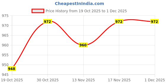 firstcry.com Babyhug Terry Knit Drop Shoulder Full Sleeves Hooded T-Shirt and Joggers Set With 23 Text Print - Navy Blue & White babyhug Price History Graph from 19 Oct 2025 to 30 Nov 2025