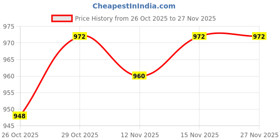 firstcry.com Babyhug Terry Knit Drop Shoulder Full Sleeves Hooded T-Shirt and Joggers Set With 23 Text Print - Navy Blue & White babyhug Price History Graph from 26 Oct 2025 to 27 Nov 2025