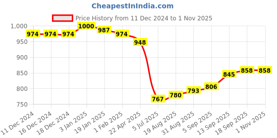 firstcry.com Babyhug Terry Knit Full Doctor Sleeves Hooded T-Shirt and Lounge Pants Set Map Print - Grey babyhug Price History Graph from 11 Dec 2024 to 31 Oct 2025