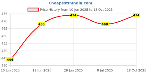 firstcry.com Babyhug Terry Knit Full Length Beach Theme Printed Lounge Pants Pack of 2 - Navy Blue & Yellow babyhug Price History Graph from 10 Jun 2025 to 18 Oct 2025