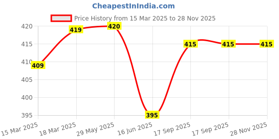 firstcry.com Babyhug Terry Knit Full Length Bear Printed Lounge Pant with Cargo Pockets - Navy Blue babyhug Price History Graph from 15 Mar 2025 to 28 Nov 2025