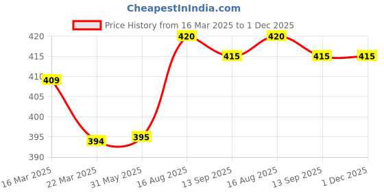 firstcry.com Babyhug Terry Knit Full Length Colour Block Lounge Pant with Text Print - Navy Blue Yellow & White babyhug Price History Graph from 16 Mar 2025 to 30 Nov 2025