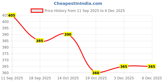 firstcry.com Babyhug Terry Knit Full Length Cut & Sew Lounge Pant with Text Print - Dark Pink babyhug Price History Graph from 11 Sep 2025 to 5 Dec 2025