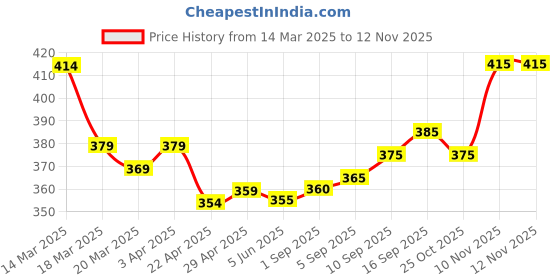 firstcry.com Babyhug Terry Knit Full Length Cut & Sew Lounge Pants with Pockets - Pink & Orange babyhug Price History Graph from 14 Mar 2025 to 11 Nov 2025