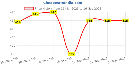 firstcry.com Babyhug Terry Knit Full Length Cut & Sew Lounge Pants with Text Print - Navy Blue WhiteGrey babyhug Price History Graph from 16 Mar 2025 to 16 Nov 2025