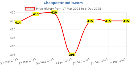 firstcry.com Babyhug Terry Knit Full Length Cut & Sew Pattern Lounge Pants - Navy Blue & Yellow babyhug Price History Graph from 17 Mar 2025 to 5 Dec 2025