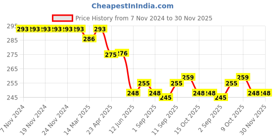 firstcry.com Babyhug Terry Knit Full Length Lounge Pant Text Print - Limegreen babyhug Price History Graph from 7 Nov 2024 to 30 Nov 2025