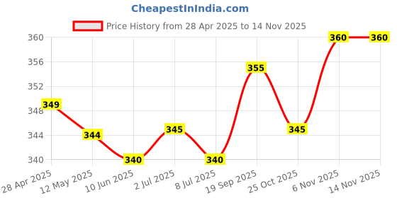 firstcry.com Babyhug Terry Knit Full Length Lounge Pant With Basketball Print - Navy Blue babyhug Price History Graph from 28 Apr 2025 to 12 Nov 2025