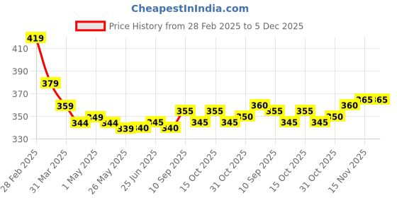 firstcry.com Babyhug Terry Knit Full Length Lounge Pant With Basketball Print - Navy Blue babyhug Price History Graph from 28 Feb 2025 to 5 Dec 2025