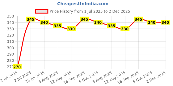 firstcry.com Babyhug Terry Knit Full Length Lounge Pant With Beach Theme Print - Yellow babyhug Price History Graph from 1 Jul 2025 to 1 Dec 2025