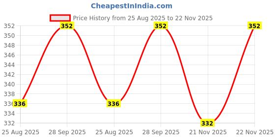 firstcry.com Babyhug Terry Knit Full Length Lounge Pant With Bow Applique & Text Print - Navy Blue babyhug Price History Graph from 25 Aug 2025 to 22 Nov 2025