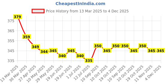 firstcry.com Babyhug Terry Knit Full Length Lounge Pant With Camouflage Print - Green babyhug Price History Graph from 13 Mar 2025 to 4 Dec 2025